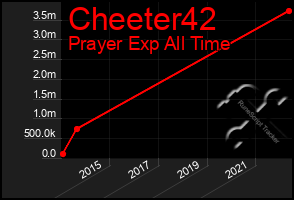 Total Graph of Cheeter42