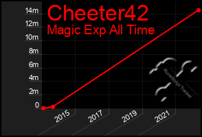 Total Graph of Cheeter42