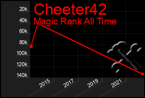 Total Graph of Cheeter42