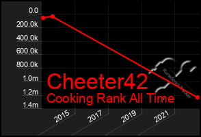 Total Graph of Cheeter42