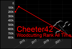 Total Graph of Cheeter42