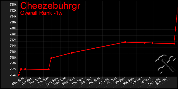 1 Week Graph of Cheezebuhrgr