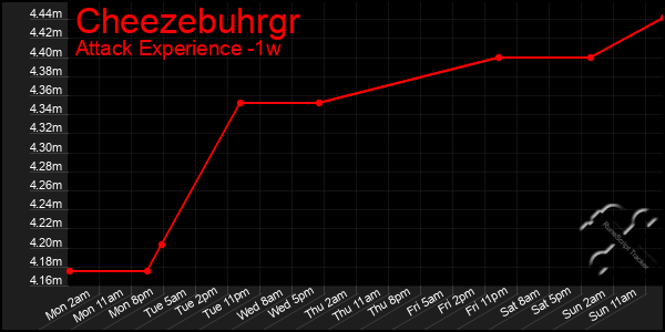 Last 7 Days Graph of Cheezebuhrgr