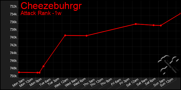 Last 7 Days Graph of Cheezebuhrgr