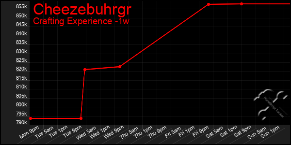 Last 7 Days Graph of Cheezebuhrgr