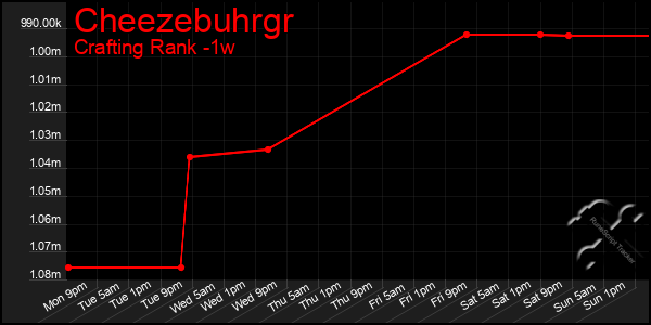 Last 7 Days Graph of Cheezebuhrgr