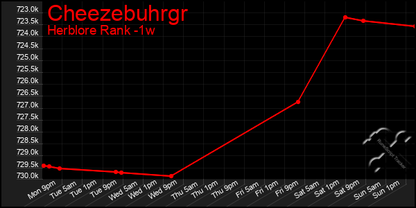 Last 7 Days Graph of Cheezebuhrgr