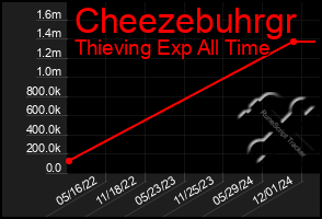 Total Graph of Cheezebuhrgr