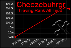 Total Graph of Cheezebuhrgr