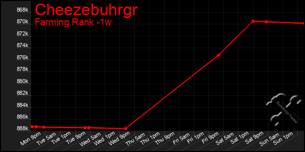 Last 7 Days Graph of Cheezebuhrgr