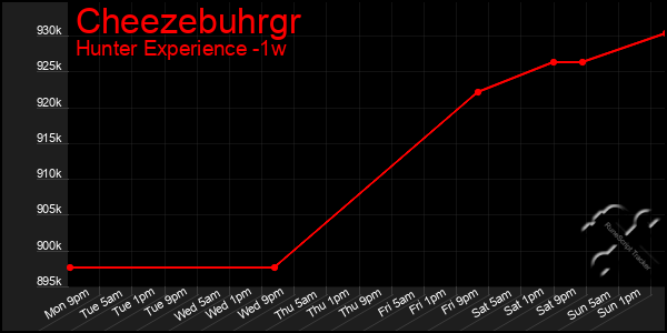 Last 7 Days Graph of Cheezebuhrgr