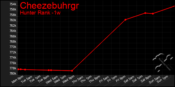 Last 7 Days Graph of Cheezebuhrgr