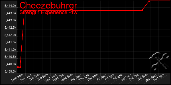 Last 7 Days Graph of Cheezebuhrgr