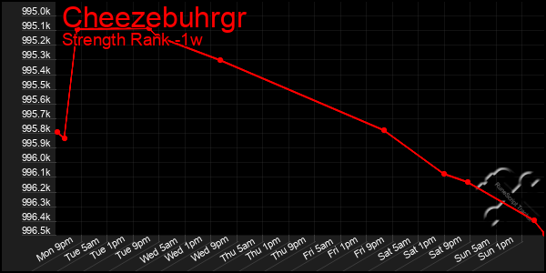 Last 7 Days Graph of Cheezebuhrgr