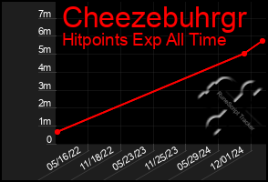 Total Graph of Cheezebuhrgr