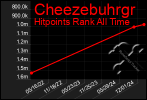 Total Graph of Cheezebuhrgr