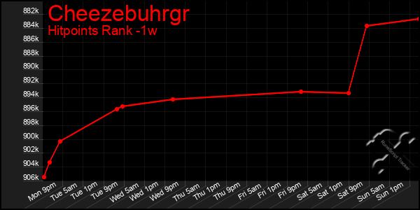 Last 7 Days Graph of Cheezebuhrgr