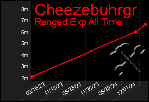 Total Graph of Cheezebuhrgr