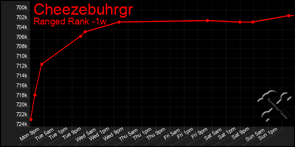 Last 7 Days Graph of Cheezebuhrgr