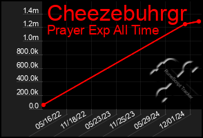 Total Graph of Cheezebuhrgr