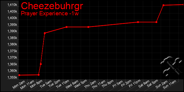 Last 7 Days Graph of Cheezebuhrgr