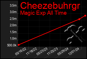 Total Graph of Cheezebuhrgr