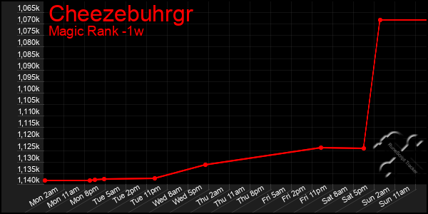 Last 7 Days Graph of Cheezebuhrgr