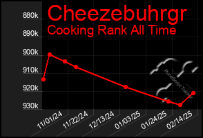 Total Graph of Cheezebuhrgr