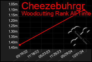 Total Graph of Cheezebuhrgr