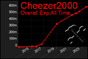 Total Graph of Cheezer2000