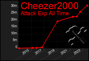 Total Graph of Cheezer2000