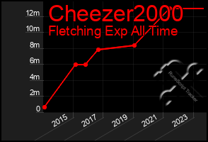 Total Graph of Cheezer2000