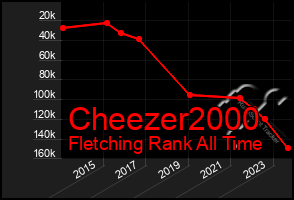 Total Graph of Cheezer2000