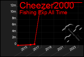 Total Graph of Cheezer2000