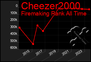 Total Graph of Cheezer2000