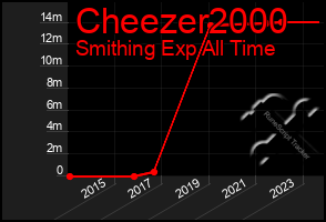 Total Graph of Cheezer2000