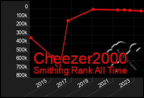 Total Graph of Cheezer2000