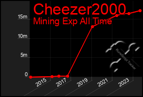 Total Graph of Cheezer2000