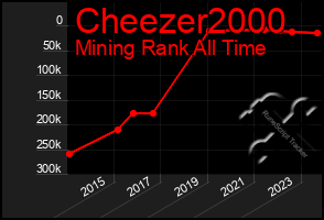 Total Graph of Cheezer2000