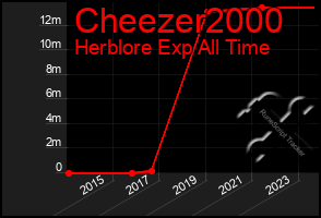 Total Graph of Cheezer2000