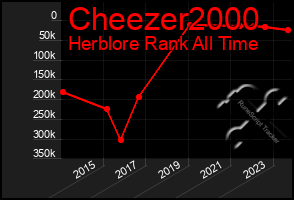 Total Graph of Cheezer2000