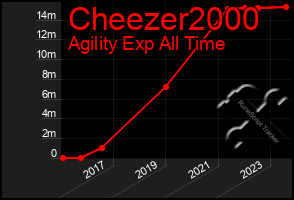 Total Graph of Cheezer2000