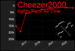 Total Graph of Cheezer2000