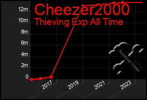 Total Graph of Cheezer2000