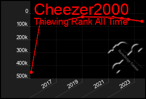 Total Graph of Cheezer2000