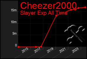 Total Graph of Cheezer2000