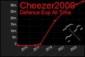 Total Graph of Cheezer2000