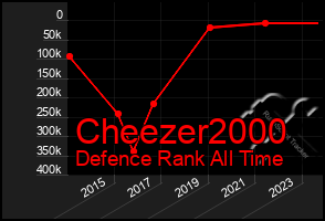 Total Graph of Cheezer2000