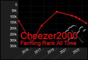 Total Graph of Cheezer2000