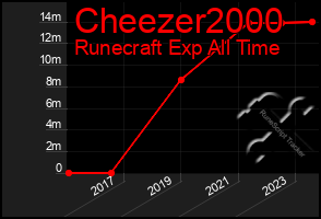 Total Graph of Cheezer2000